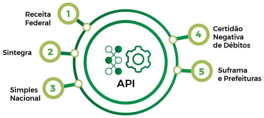 Funcionamento da API-WebService